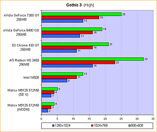 Gothic 3 (High)